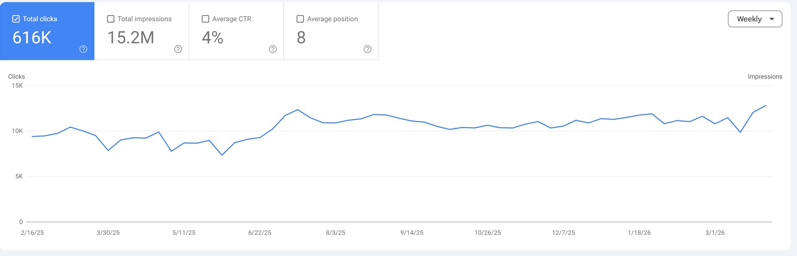 Sixteen months of organic search growth for an anonymized client, from Google Search Console