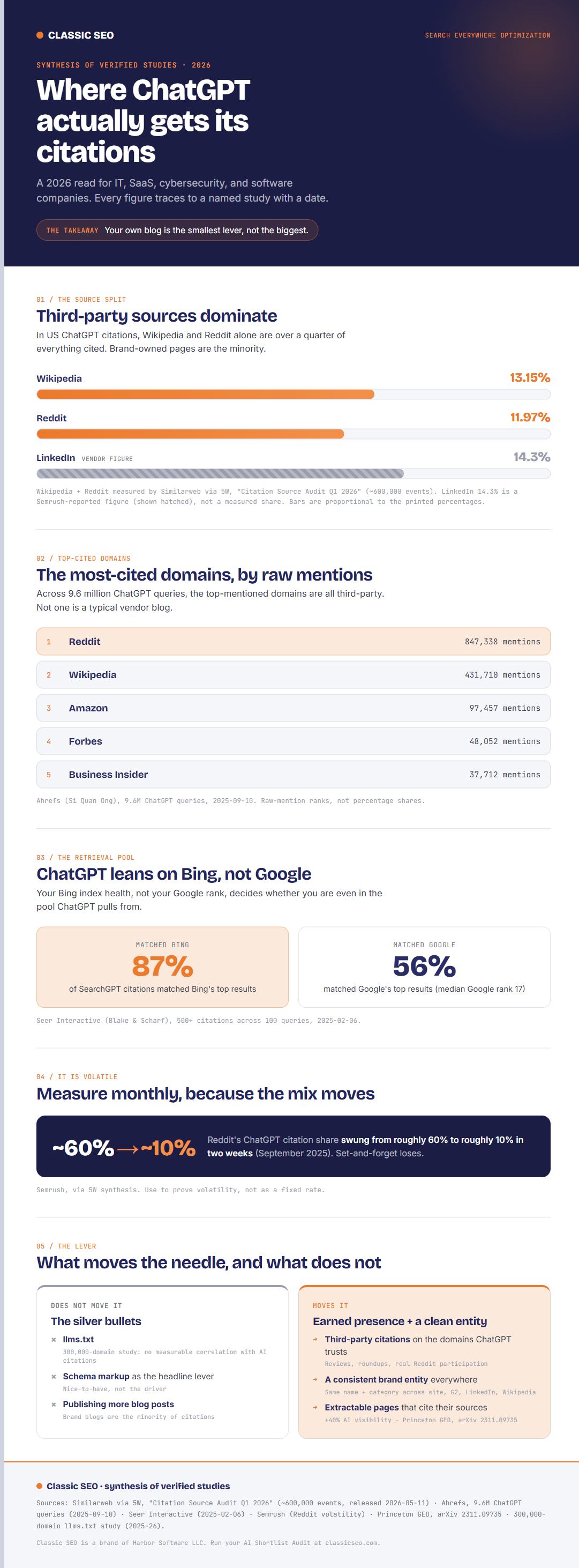Infographic: where ChatGPT citations come from. Wikipedia 13.15 percent and Reddit 11.97 percent of US ChatGPT citations (Similarweb via 5W, Q1 2026, about 600,000 events); LinkedIn 14.3 percent is a Semrush vendor figure, shown de-emphasized. The most-cited domains across 9.6 million queries are Reddit, Wikipedia, Amazon, Forbes, and Business Insider (Ahrefs, 2025-09-10). 87 percent of SearchGPT citations matched Bing versus 56 percent for Google (Seer, 2025-02-06). Reddit's share swung from roughly 60 percent to 10 percent in two weeks. llms.txt shows no measurable correlation with citations; citing your own sources lifts AI visibility about 40 percent (Princeton GEO, arXiv 2311.09735). The takeaway: your own blog is the smallest lever, not the biggest.