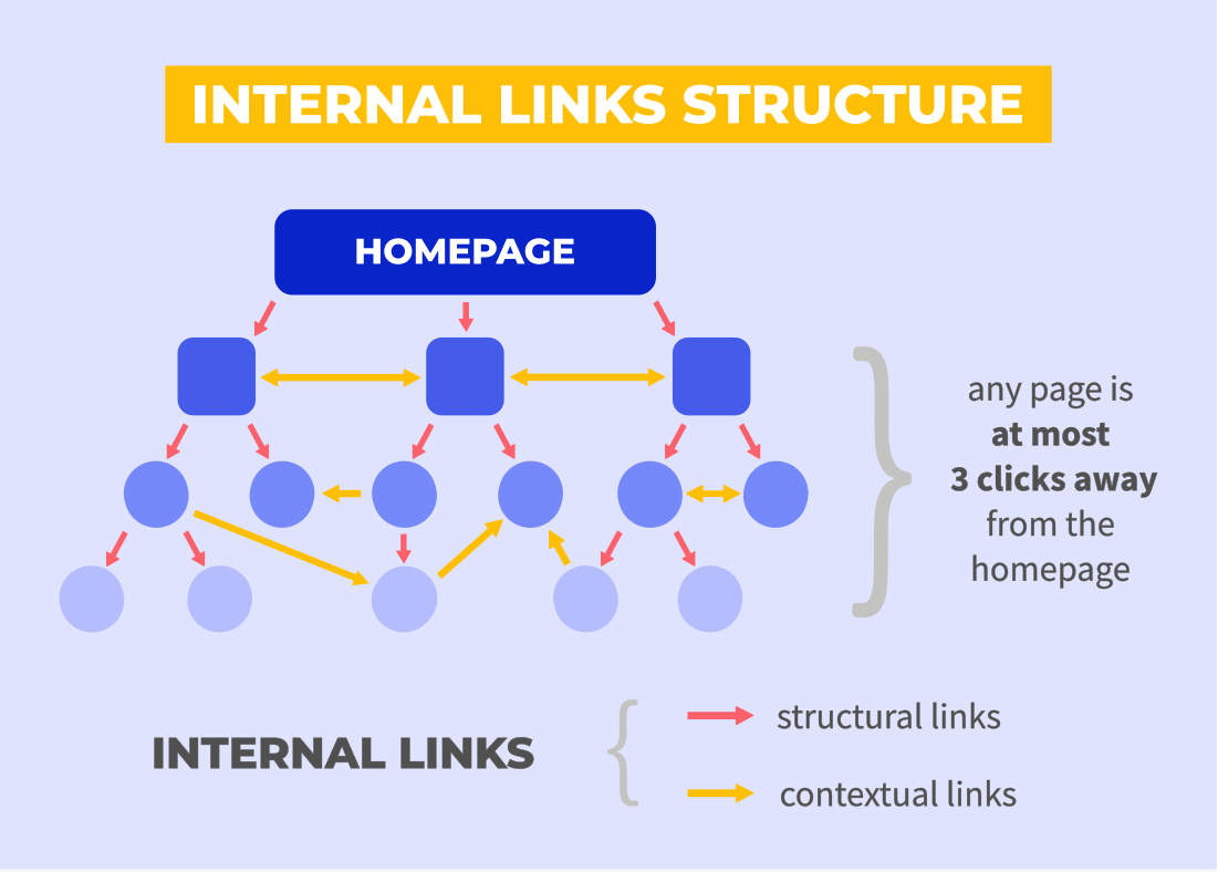 Internal Linking Structure