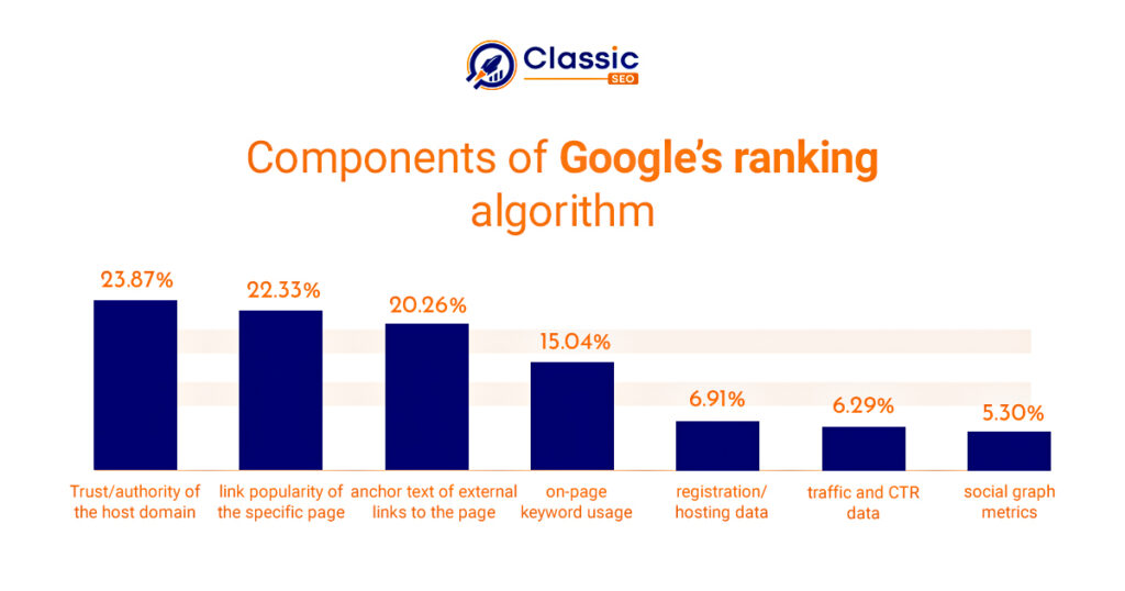 Ranking Factors