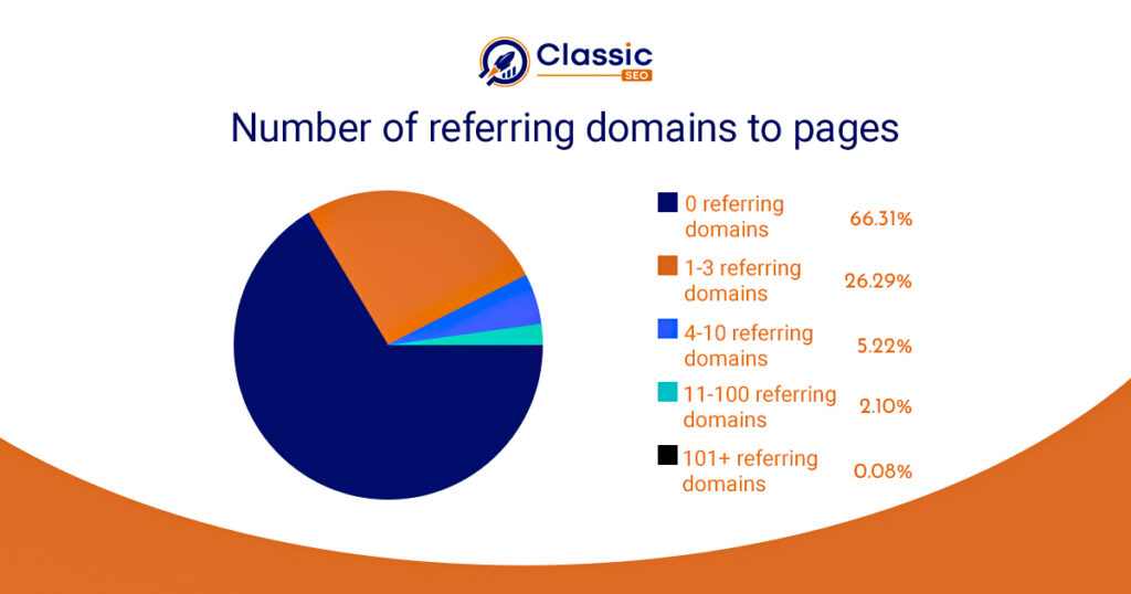 No. of Referring Domains