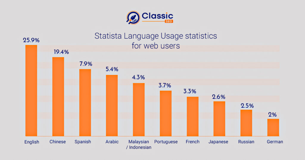 Languages used on web