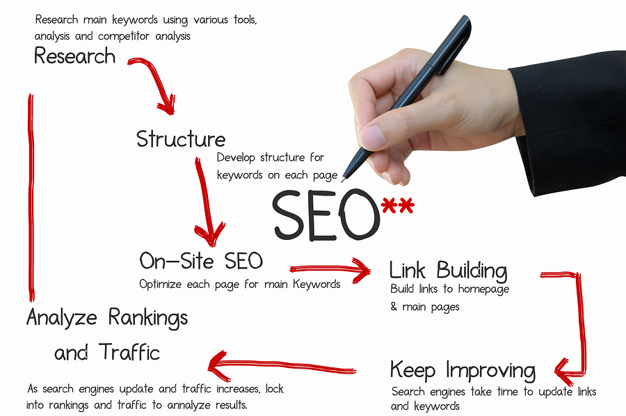 Business and SEO