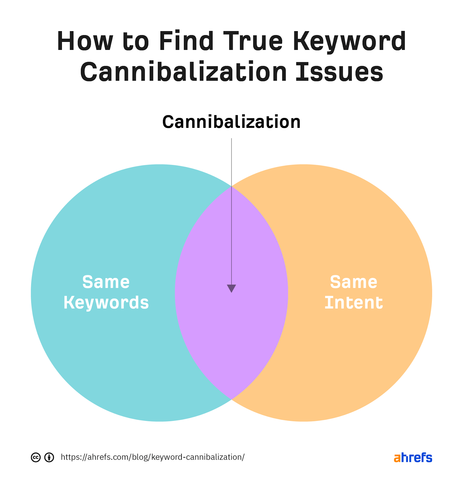 What is Keyword Cannibalization?